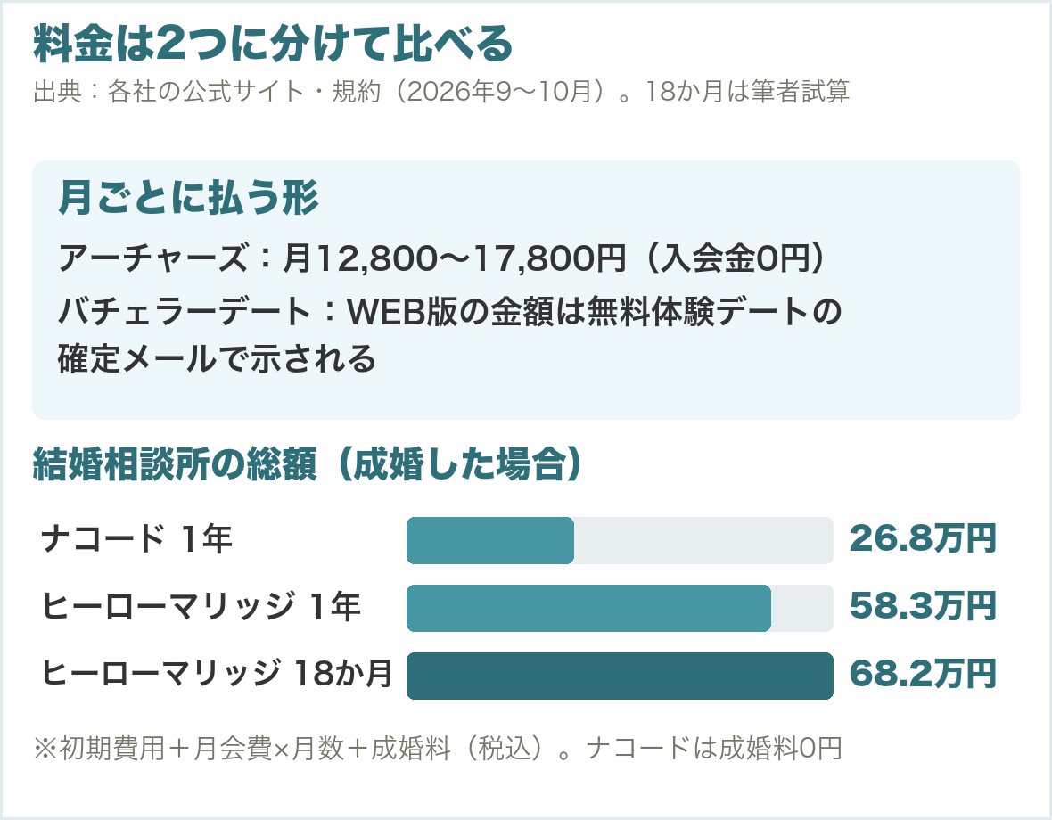 料金は2つに分けて比べる。アーチャーズは月12,800〜17,800円、バチェラーデートのWEB版の金額は無料体験デートの確定メールで示される。結婚相談所の総額はナコード1年26.8万円、ヒーローマリッジ1年58.3万円、ヒーローマリッジ18か月68.2万円（筆者試算）