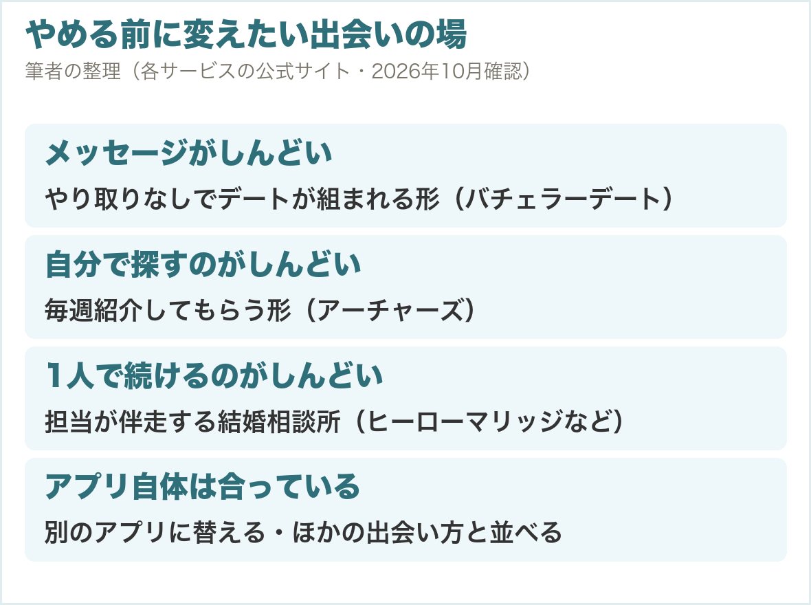 やめる前に変えたい出会いの場（合わないところ別）。メッセージがしんどいならバチェラーデート、自分で探すのがしんどいならアーチャーズ、1人で続けるのがしんどいなら結婚相談所、アプリ自体が合っているなら別のアプリ