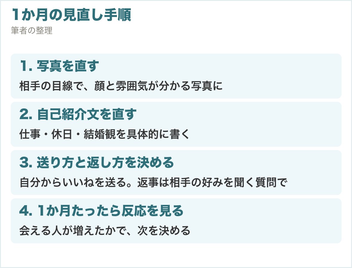 1か月の見直し手順。写真を直す、自己紹介文を直す、送り方と返し方を決める、1か月たったら反応を見る