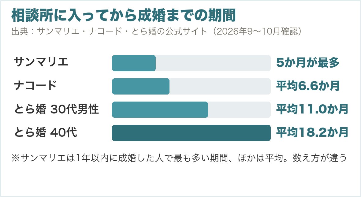 相談所に入ってから成婚までの期間。サンマリエは1年以内に成婚した人で5か月が最多、ナコードは平均6.6か月、とら婚の30代男性は平均11.0か月、とら婚の40代は平均18.2か月（各社の公式サイト）
