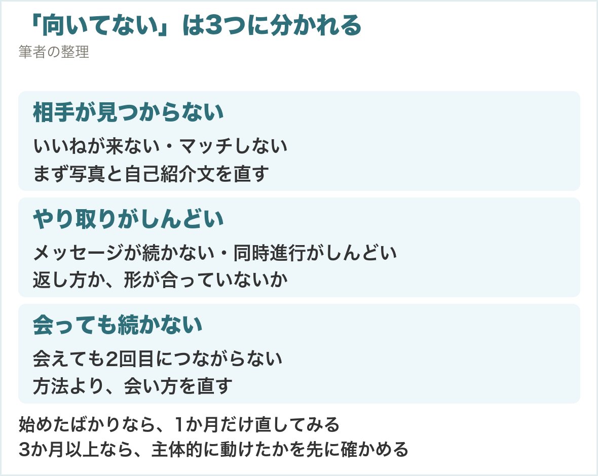 「向いてない」は3つに分かれる。相手が見つからない、やり取りがしんどい、会っても続かない。始めたばかりなら1か月だけ直し、3か月以上なら主体的に動けたかを先に確かめる