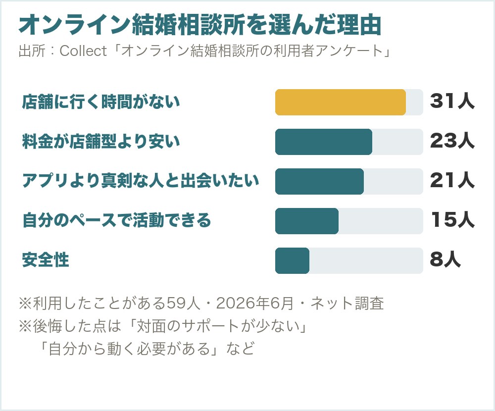 オンライン結婚相談所を選んだ理由（Collectの利用者アンケート・59人・2026年6月）。店舗に行く時間がない31人、料金が店舗型より安い23人、アプリより真剣な人と出会いたい21人、自分のペースで活動できる15人、安全性8人