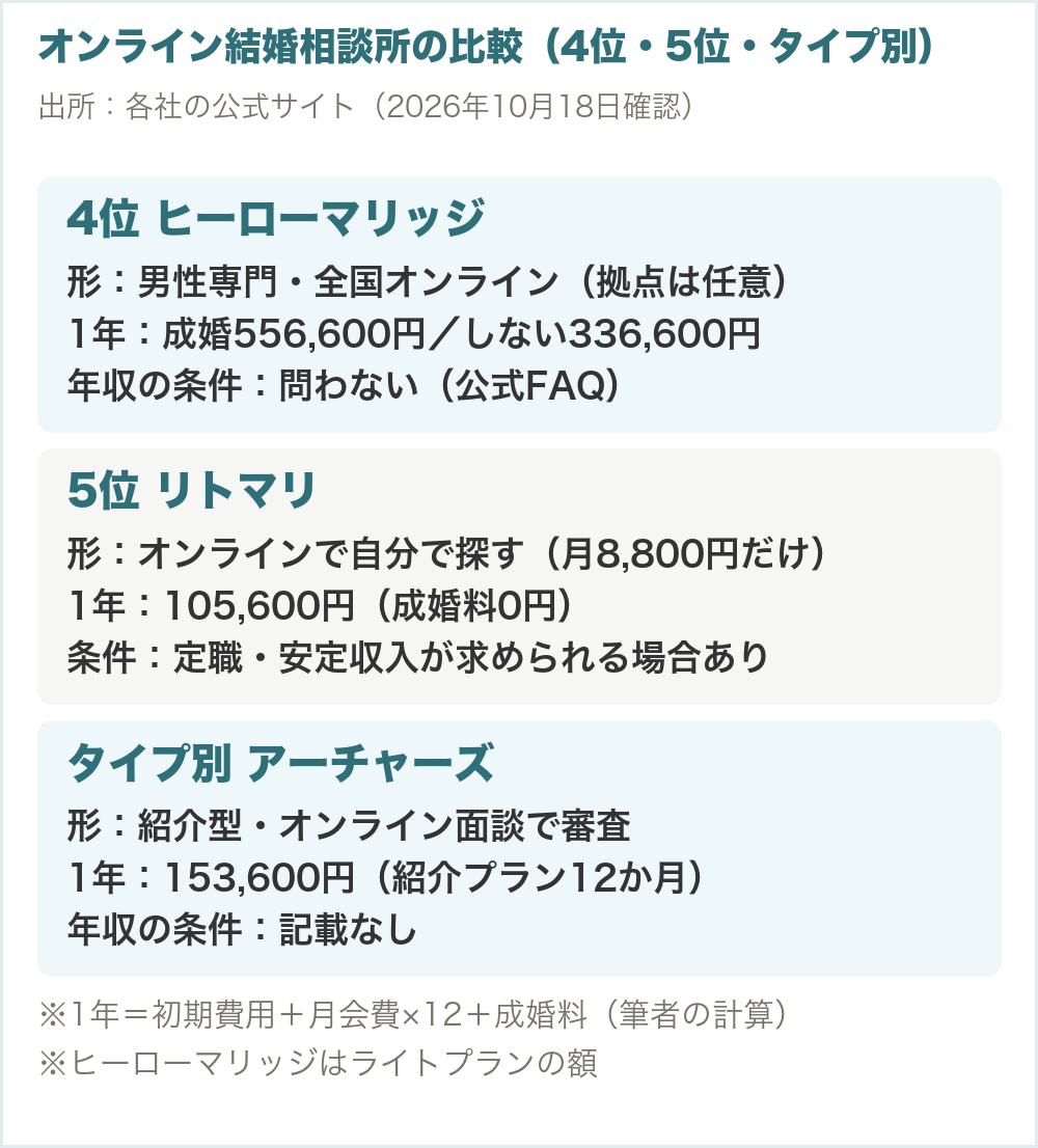 オンライン結婚相談所の比較（4位・5位・タイプ別）。4位ヒーローマリッジは男性専門・全国オンラインで、1年は成婚556,600円・しない336,600円、年収は問わない。5位リトマリは自分で探す形で1年105,600円。タイプ別のアーチャーズは紹介型で1年153,600円