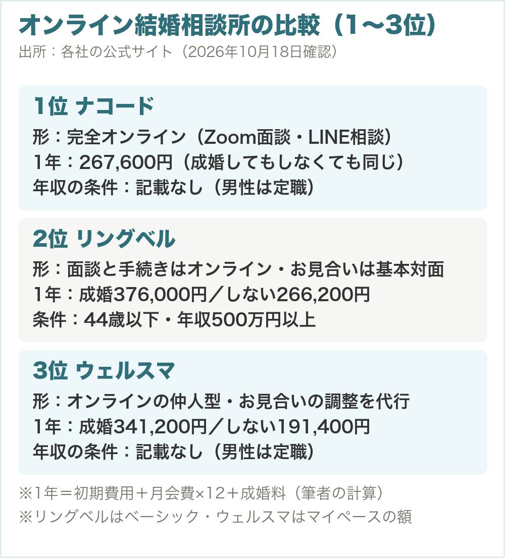 オンライン結婚相談所の比較（1〜3位）。1位ナコードは完全オンラインで1年267,600円（成婚してもしなくても同じ）、年収の条件の記載なし。2位リングベルは面談と手続きはオンライン・お見合いは基本対面で、1年は成婚376,000円・しない266,200円、条件は44歳以下・年収500万円以上。3位ウェルスマはオンラインの仲人型で、1年は成婚341,200円・しない191,400円