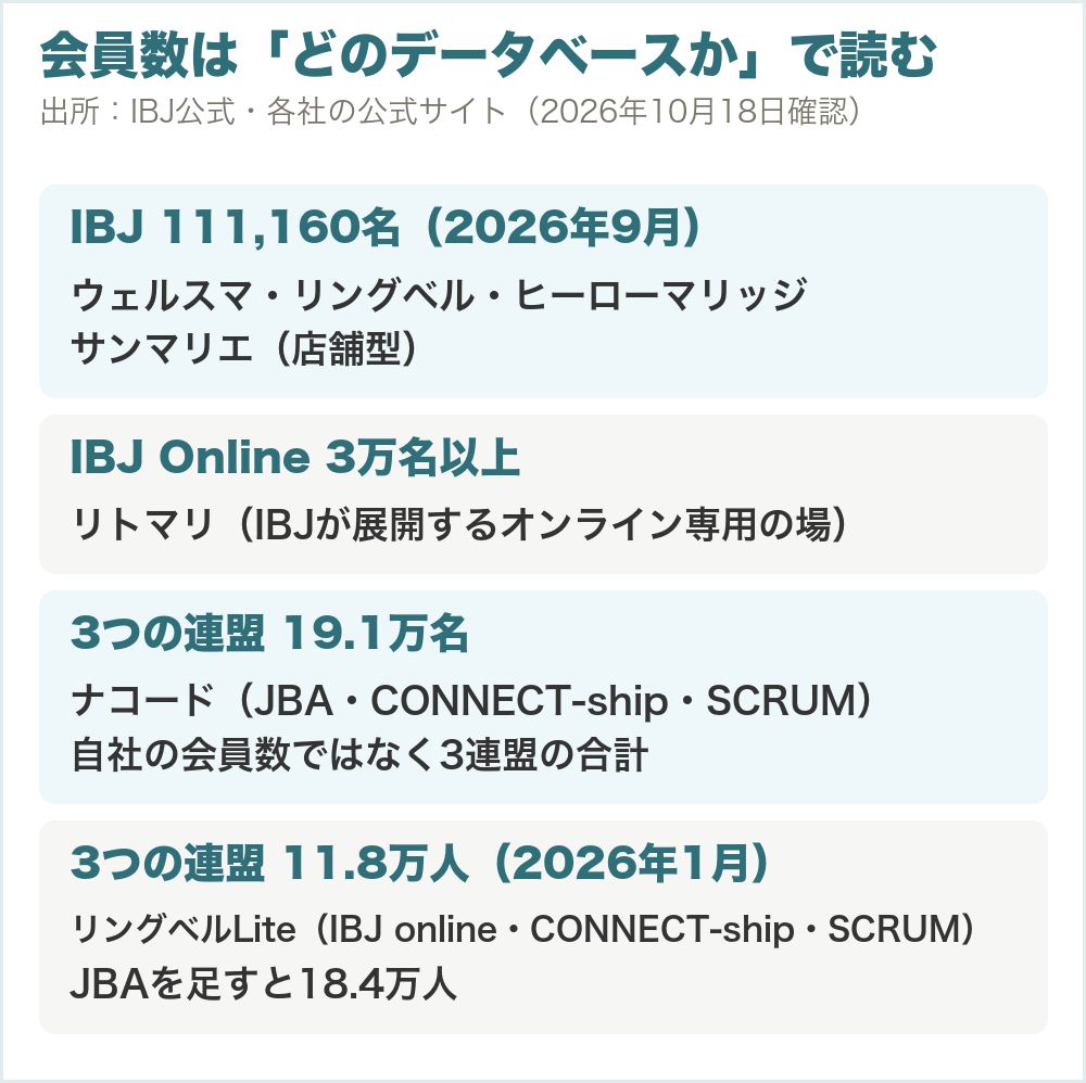 会員数は「どのデータベースか」で読む。IBJ 111,160名（2026年9月）はウェルスマ・リングベル・ヒーローマリッジ・サンマリエ。IBJ Online 3万名以上はリトマリ（IBJが展開するオンライン専用の場）。3つの連盟19.1万名はナコード。3つの連盟11.8万人（2026年1月）はリングベルLiteで、JBAを足すと18.4万人