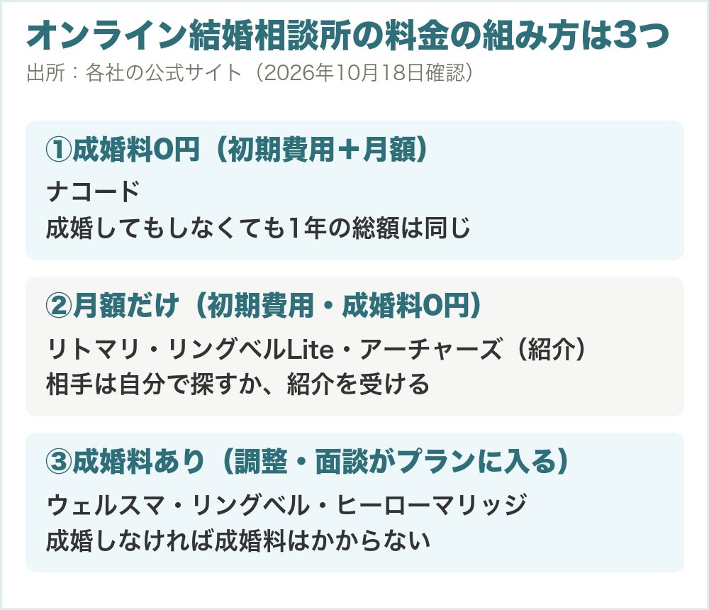 オンライン結婚相談所の料金の組み方は3つ。①成婚料0円（初期費用＋月額）はナコードで、成婚してもしなくても1年の総額は同じ。②月額だけ（初期費用・成婚料0円）はリトマリ・リングベルLite・アーチャーズ（紹介）。③成婚料あり（調整・面談がプランに入る）はウェルスマ・リングベル・ヒーローマリッジで、成婚しなければ成婚料はかからない