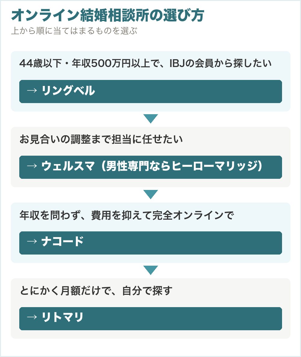 オンライン結婚相談所の選び方。44歳以下・年収500万円以上でIBJの会員から探したいならリングベル、お見合いの調整まで担当に任せたいならウェルスマ（男性専門ならヒーローマリッジ）、年収を問わず費用を抑えて完全オンラインならナコード、月額だけで自分で探すならリトマリ
