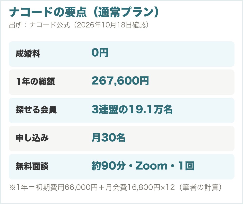 ナコードの要点（通常プラン）。成婚料0円、1年の総額267,600円、探せる会員は3連盟の19.1万名、申し込みは月30名、無料面談は約90分・Zoom・1回