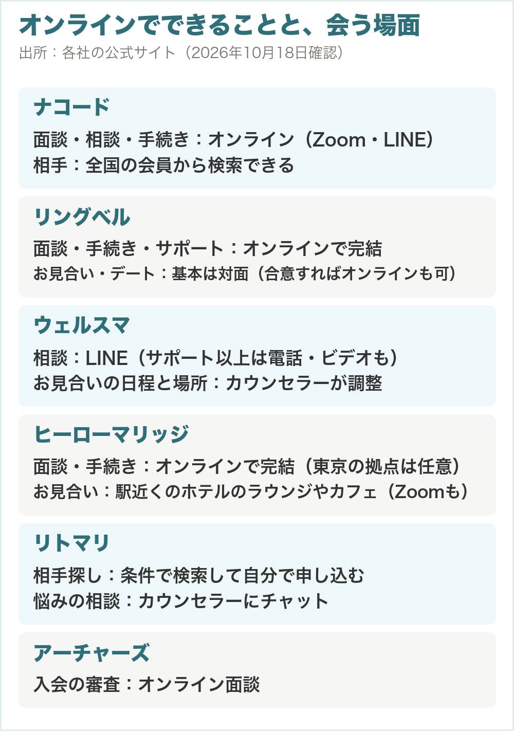 オンラインでできることと、会う場面。ナコードは面談・相談・手続きがオンライン。リングベルは面談・手続き・サポートがオンラインで、お見合い・デートは基本対面。ウェルスマは相談がLINEで、お見合いの日程と場所はカウンセラーが調整。ヒーローマリッジのお見合いは駅近くのホテルのラウンジやカフェ（Zoomも）。リトマリは自分で検索して申し込む。アーチャーズは入会の審査がオンライン面談