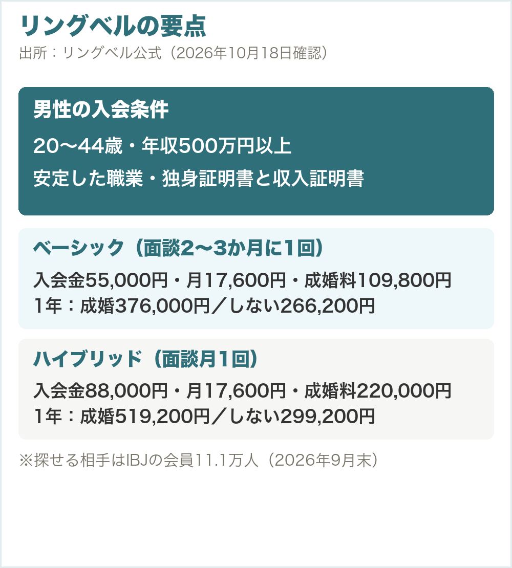 リングベルの要点。男性の入会条件は20〜44歳・年収500万円以上・安定した職業で、独身証明書と収入証明書が必要。ベーシックは入会金55,000円・月17,600円・成婚料109,800円で、1年は成婚376,000円・しない266,200円。ハイブリッドは入会金88,000円・月17,600円・成婚料220,000円で、1年は成婚519,200円・しない299,200円