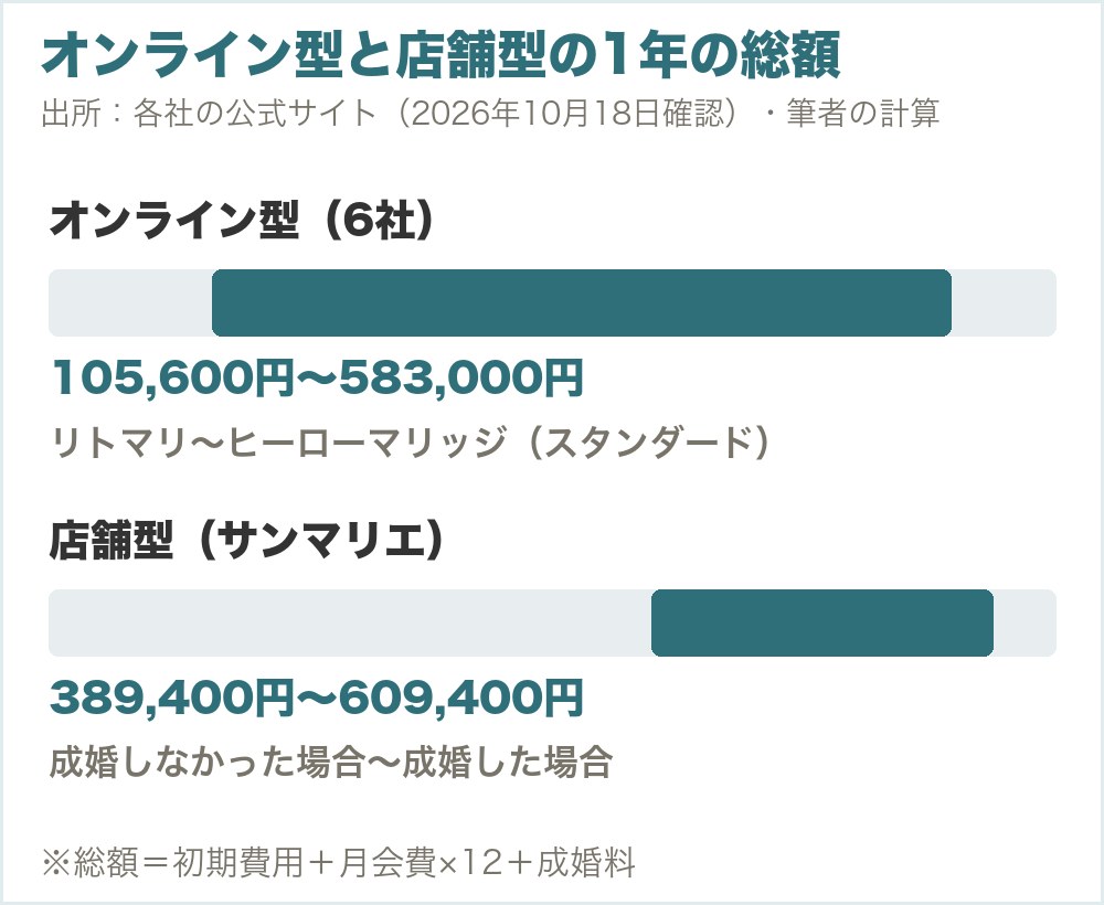 オンライン型と店舗型の1年の総額。オンライン型6社は105,600円〜583,000円（リトマリ〜ヒーローマリッジのスタンダード）、店舗型のサンマリエは389,400円〜609,400円（成婚しなかった場合〜成婚した場合）