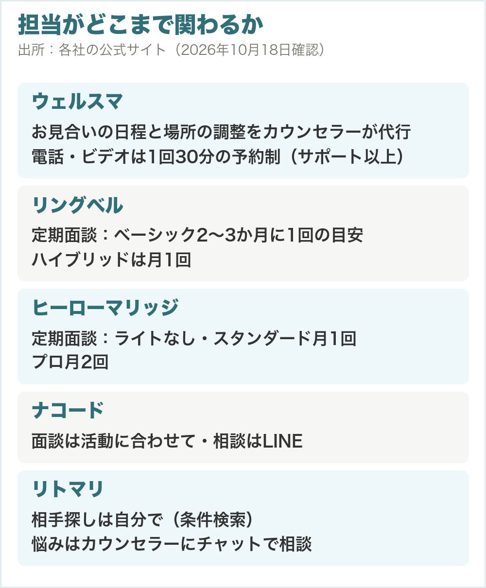 担当がどこまで関わるか。ウェルスマはお見合いの日程と場所の調整をカウンセラーが代行し、電話・ビデオは1回30分の予約制（サポート以上）。リングベルの定期面談はベーシック2〜3か月に1回の目安・ハイブリッド月1回。ヒーローマリッジはライトなし・スタンダード月1回・プロ月2回。ナコードは面談は活動に合わせて・相談はLINE。リトマリは相手探しは自分で、悩みはカウンセラーにチャットで相談
