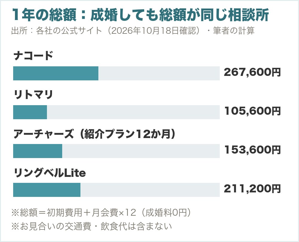 1年の総額：成婚しても総額が同じ相談所。ナコード267,600円、リトマリ105,600円、アーチャーズ（紹介プラン12か月）153,600円、リングベルLite211,200円