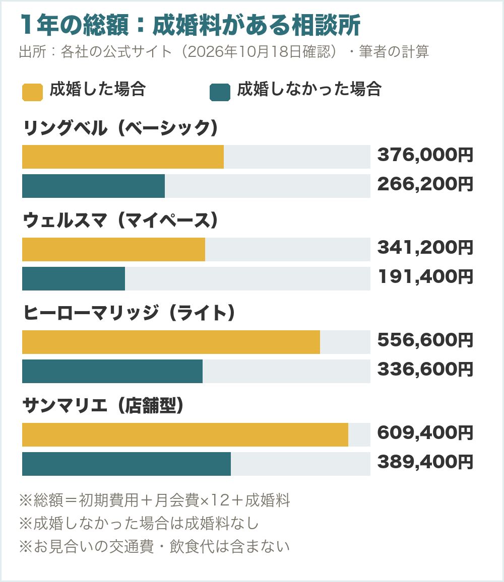 1年の総額：成婚料がある相談所。リングベル（ベーシック）は成婚した場合376,000円・しなかった場合266,200円、ウェルスマ（マイペース）は341,200円・191,400円、ヒーローマリッジ（ライト）は556,600円・336,600円、サンマリエ（店舗型）は609,400円・389,400円