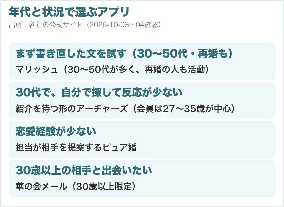 年代と状況で選ぶアプリ。まず書き直した文を試すならマリッシュ、30代で反応が少ないならアーチャーズ、恋愛経験が少ないならピュア婚、30歳以上の相手なら華の会メール
