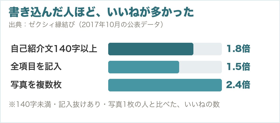 書き込むほどいいねが増えた。自己紹介文140字以上で1.8倍、全項目記入で1.5倍、写真複数枚で2.4倍（ゼクシィ縁結び2017年）