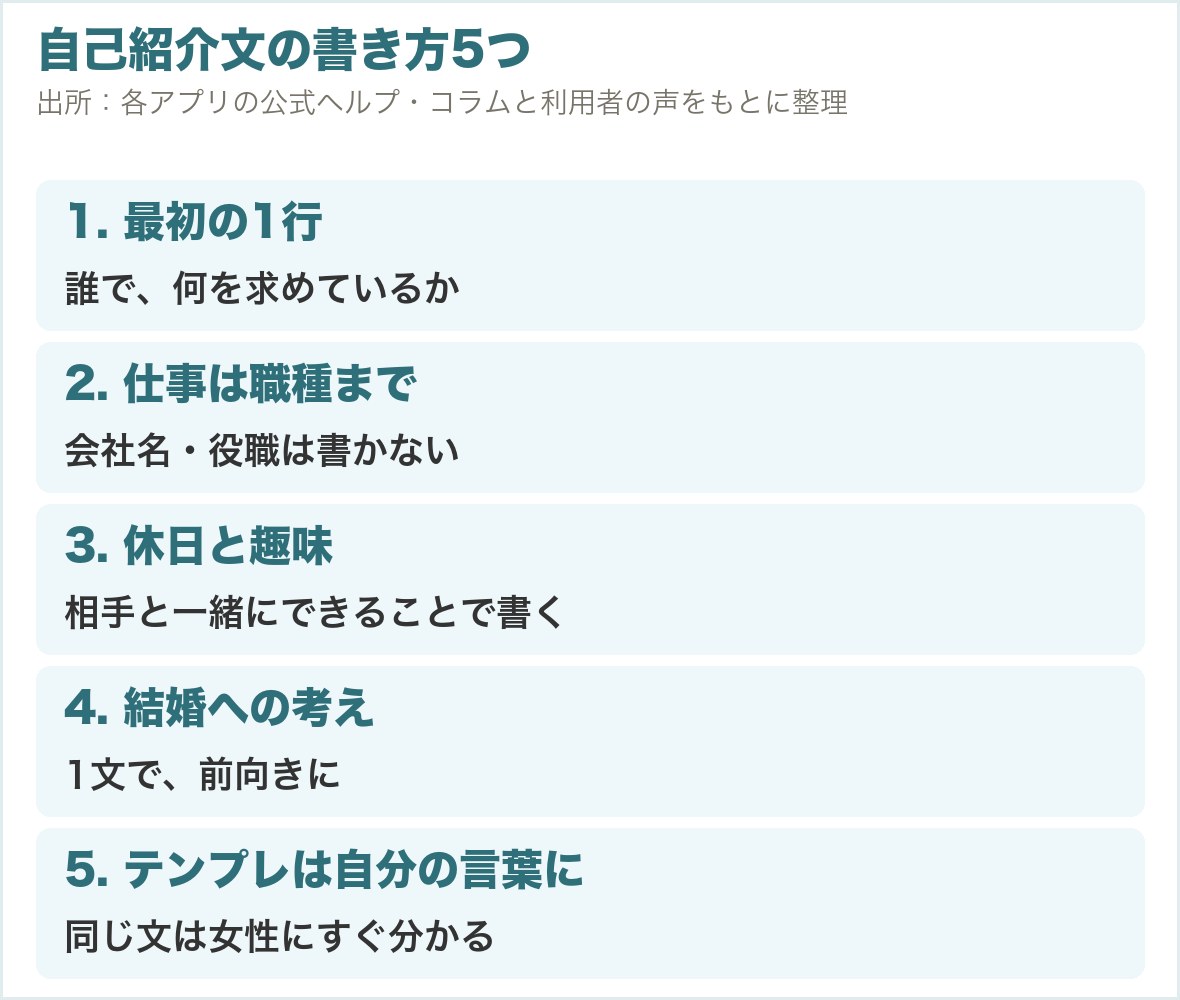 自己紹介文の書き方5つ。最初の1行、仕事は職種まで、休日と趣味、結婚への考え、テンプレは自分の言葉に
