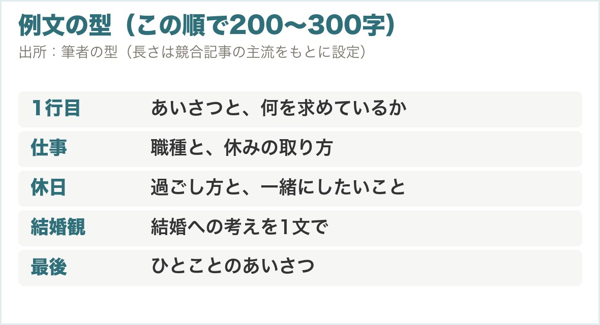 例文の型。1行目、仕事、休日、結婚観、最後のあいさつの順で200〜300字