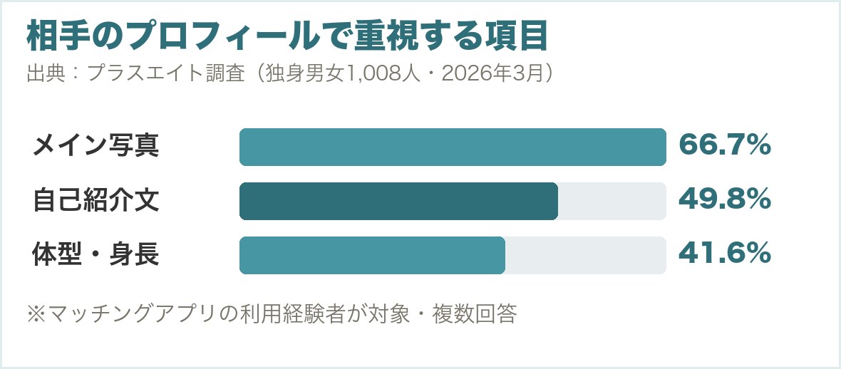 相手のプロフィールで重視する項目。メイン写真66.7%、自己紹介文49.8%、体型・身長41.6%
