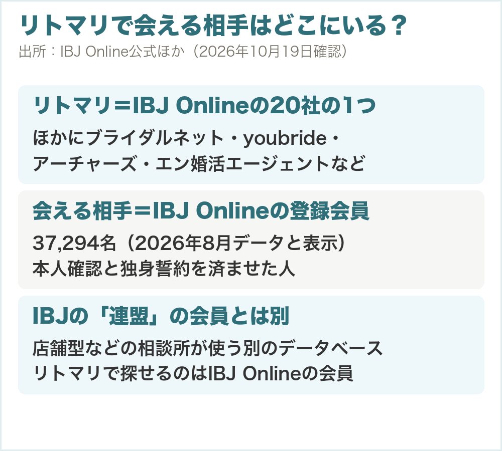 リトマリはIBJ Onlineの20社の1つ。IBJの連盟（店舗型などの相談所の会員）とは別のデータベース