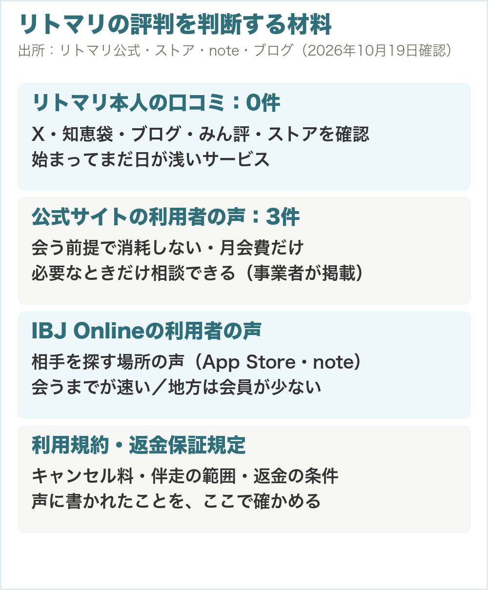 リトマリの口コミ・評判を判断する材料。本人の声は0件、公式の利用者の声3件、IBJ Onlineの利用者の声、利用規約