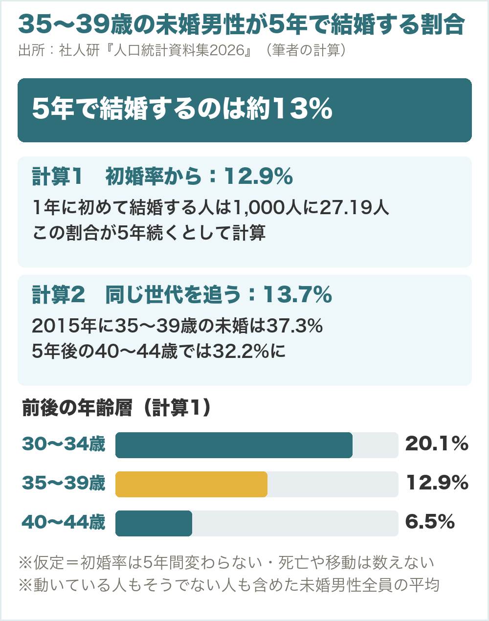 35〜39歳の未婚男性が5年で結婚する割合は約13%。初婚率27.19‰が5年続くとした計算で12.9%、2015年の35〜39歳の未婚37.3%が5年後に32.2%へ減った世代の追跡で13.7%。30〜34歳は20.1%、40〜44歳は6.5%（社人研の統計から筆者が計算）