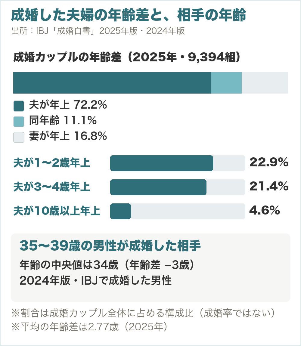 IBJの成婚カップルの年齢差（2025年）。夫が年上72.2%、同年齢11.1%、妻が年上16.8%。夫が1〜2歳年上22.9%、3〜4歳年上21.4%、10歳以上年上4.6%。35〜39歳の男性が成婚した相手の年齢の中央値は34歳（2024年版）