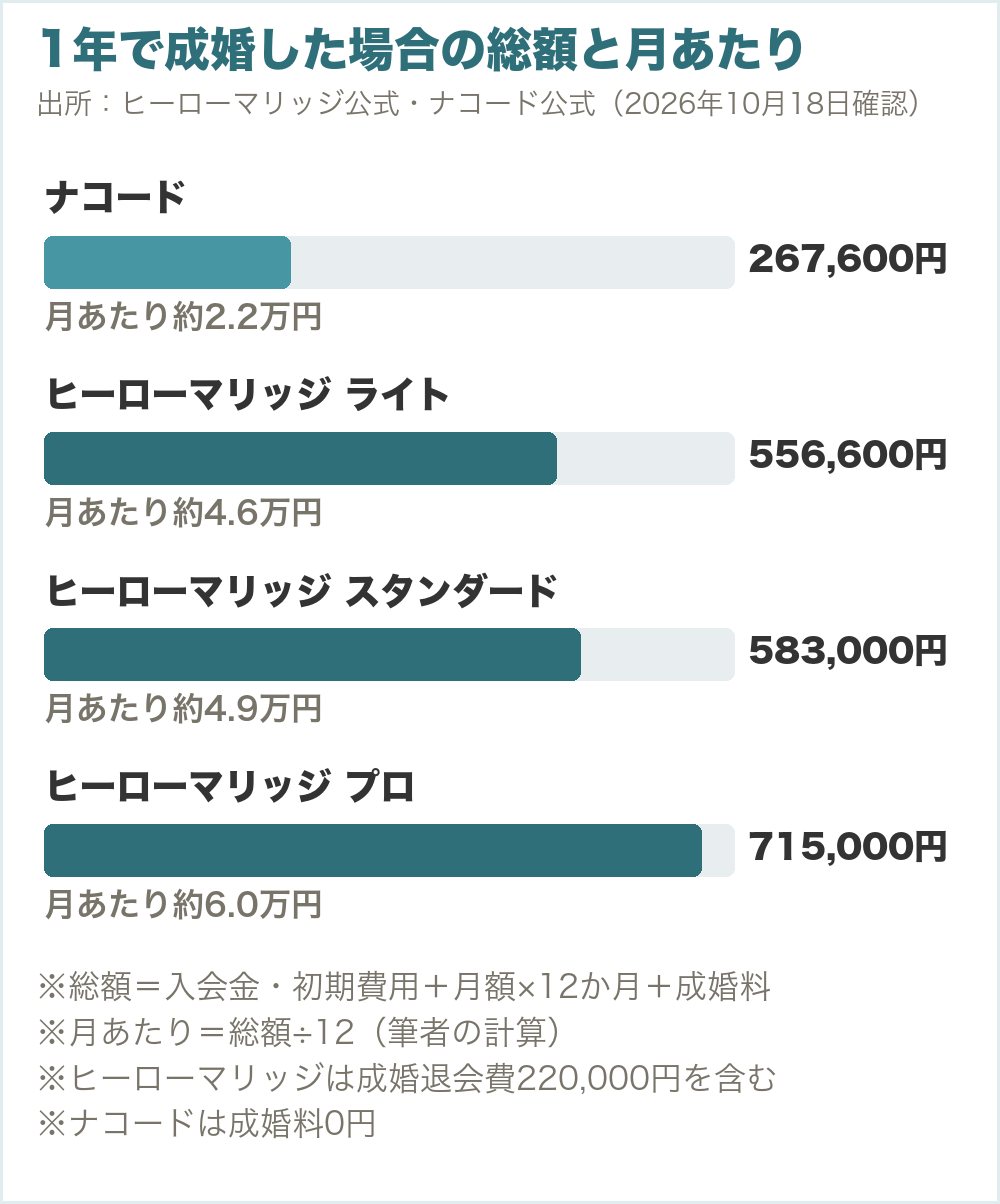 1年で成婚した場合の総額と月あたりの目安。ナコード267,600円（月あたり約2.2万円）、ヒーローマリッジ ライト556,600円（約4.6万円）、スタンダード583,000円（約4.9万円）、プロ715,000円（約6.0万円）。総額は入会金・初期費用＋月額×12か月＋成婚料（筆者の計算）