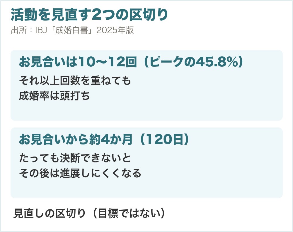 活動を見直す2つの区切り。お見合いは10〜12回（ピークの45.8%）ほどで、それ以上重ねても成婚率は頭打ち。お見合いから約4か月（120日）たっても決められないと、その後は進展しにくくなる。見直しの区切りで目標ではない（IBJ「成婚白書」2025年版）