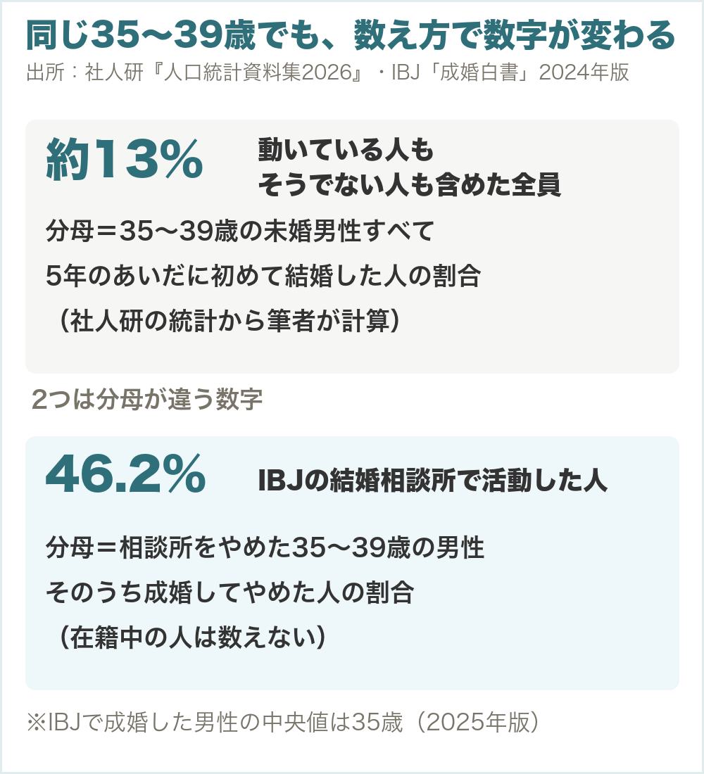 同じ35〜39歳でも数え方で数字が変わる。約13%は未婚男性すべてが分母、46.2%はIBJの相談所をやめた男性が分母で在籍中の人は数えない