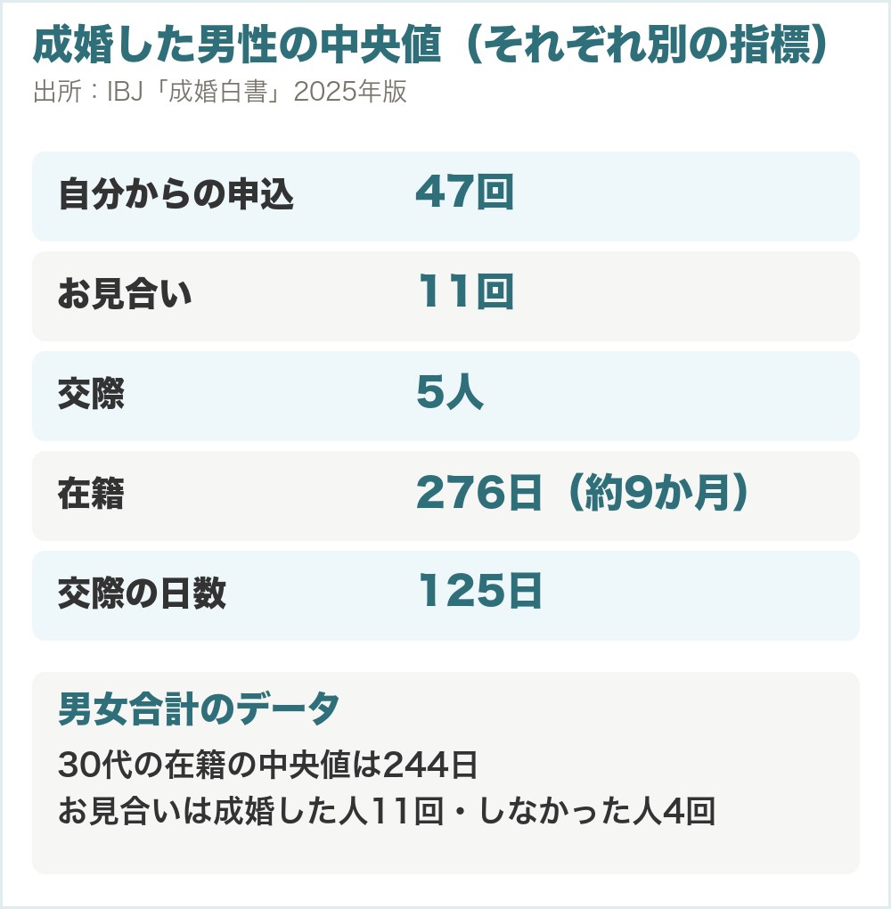 IBJの相談所で成婚した男性の中央値（2025年版・それぞれ別の指標）。自分からの申込47回、お見合い11回、交際5人、在籍276日（約9か月）、交際125日。男女合計では30代の在籍の中央値は244日、お見合いは成婚した人11回・成婚しなかった人4回