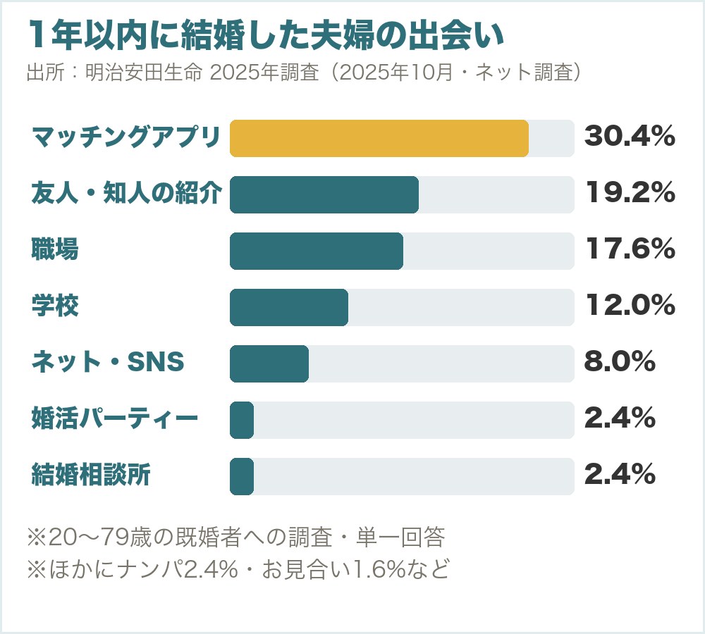 1年以内に結婚した夫婦の出会いのきっかけ（明治安田生命・2025年）。マッチングアプリ30.4%、友人・知人の紹介19.2%、職場17.6%、学校12.0%、インターネット・SNS8.0%、婚活パーティー2.4%、結婚相談所2.4%