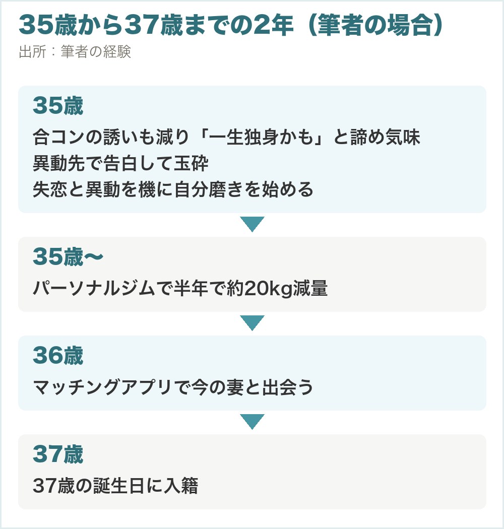 筆者の35歳から37歳までの2年。35歳で合コンの誘いが減り諦め気味、異動先で告白して玉砕し、失恋と異動を機に自分磨きを始める。半年で約20kg減量。36歳でマッチングアプリで今の妻と出会い、37歳の誕生日に入籍