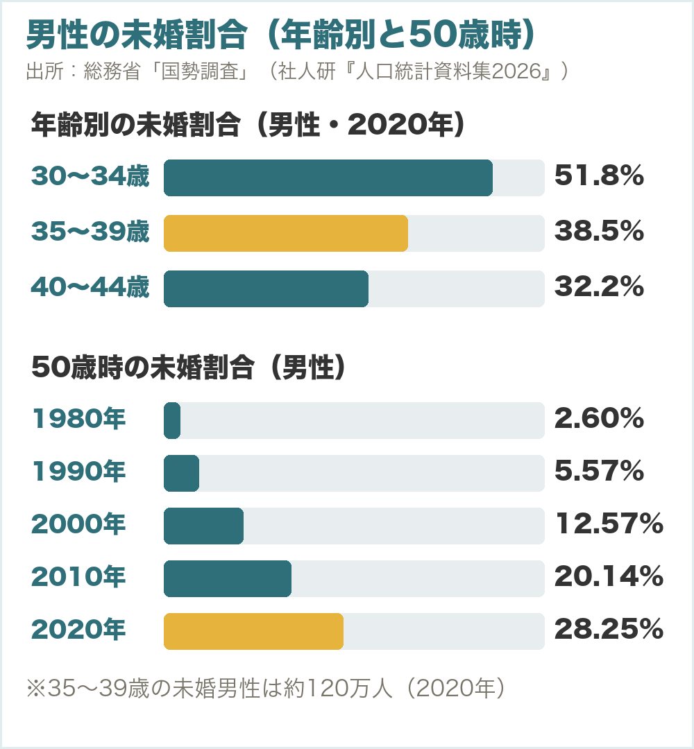 男性の年齢別の未婚割合（2020年）は30〜34歳51.8%、35〜39歳38.5%、40〜44歳32.2%。50歳時の未婚割合は1980年2.60%から2020年28.25%へ上がっている（総務省「国勢調査」）