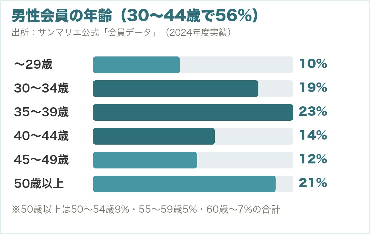 男性会員の年齢。30〜34歳19%、35〜39歳23%、40〜44歳14%で、30〜44歳が56%