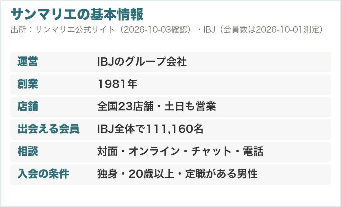 サンマリエの基本情報。IBJのグループ会社・創業1981年・全国23店舗・出会える会員はIBJ全体で111,160名・相談は対面とオンライン