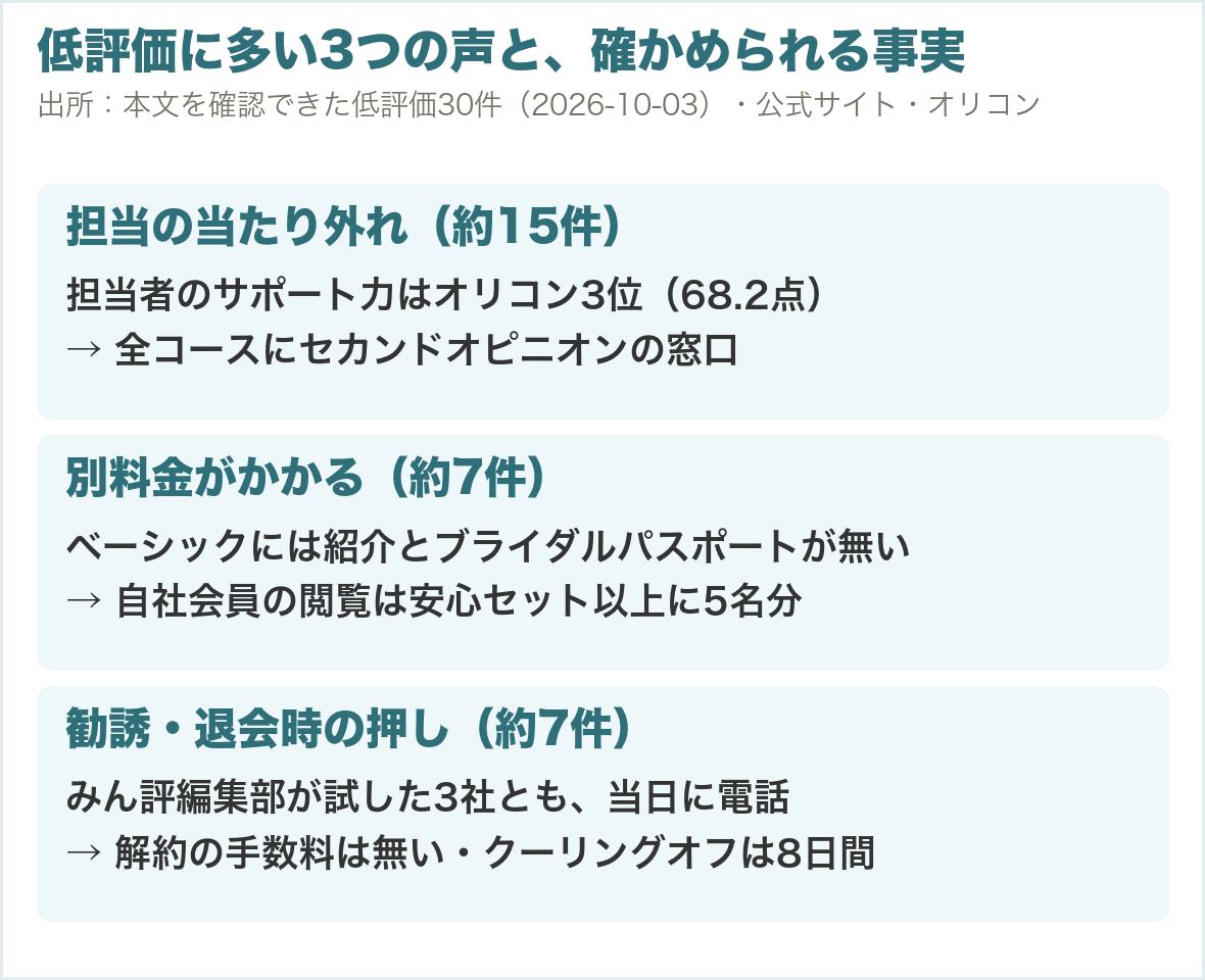 低評価に多い3つの声。担当の当たり外れ約15件、別料金がかかる約7件、勧誘・退会時の押し約7件と、それぞれ確かめられる事実