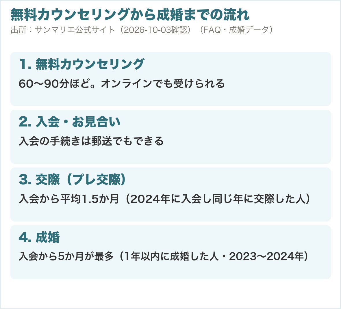 無料カウンセリングから成婚までの流れ。無料カウンセリング60〜90分、入会から交際まで平均1.5か月（2024年に入会し同じ年に交際した人）、成婚まで5か月が最多（1年以内に成婚した人）
