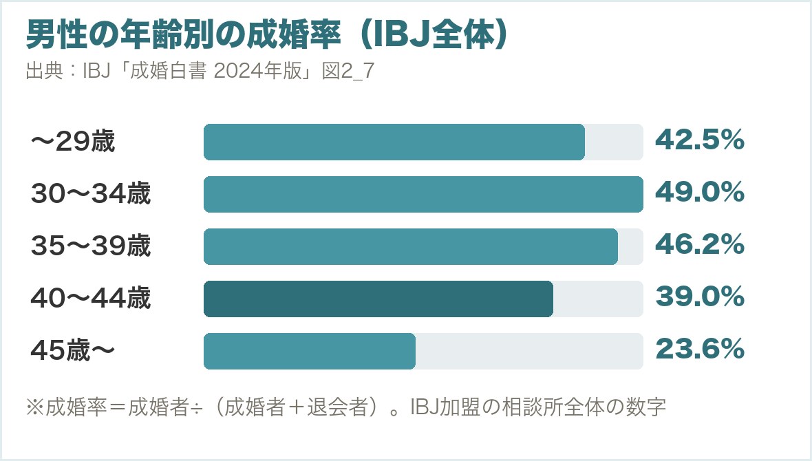 IBJ全体の男性の年齢別の成婚率。30〜34歳49.0%、35〜39歳46.2%、40〜44歳39.0%、45歳以上23.6%