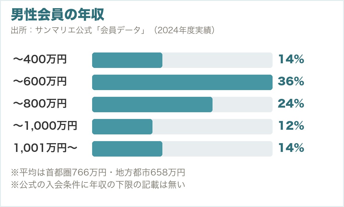 男性会員の年収。400万円以下14%、600万円以下36%、800万円以下24%、1,000万円以下12%、1,001万円以上14%