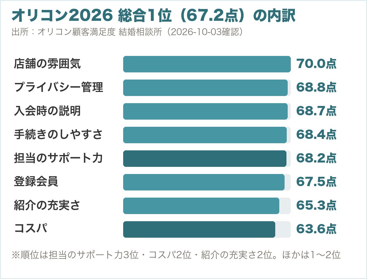 オリコン2026の内訳。総合1位67.2点。店舗の雰囲気70.0点、担当のサポート力68.2点で3位、コスパ63.6点で2位