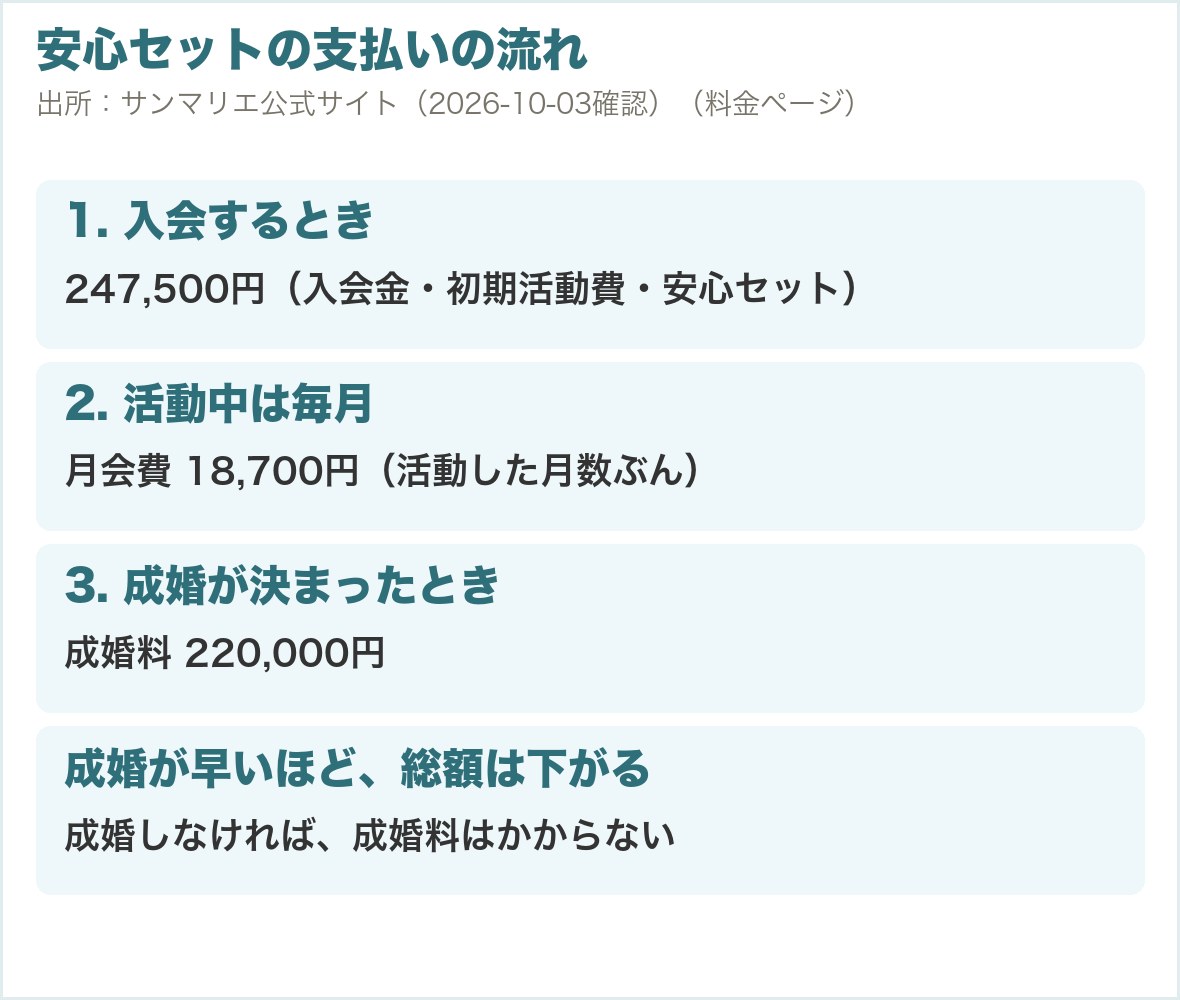 安心セットの支払いの流れ。入会するとき247,500円、活動中は月会費18,700円（活動した月数ぶん）、成婚が決まったとき成婚料220,000円。成婚しなければ成婚料はかからない