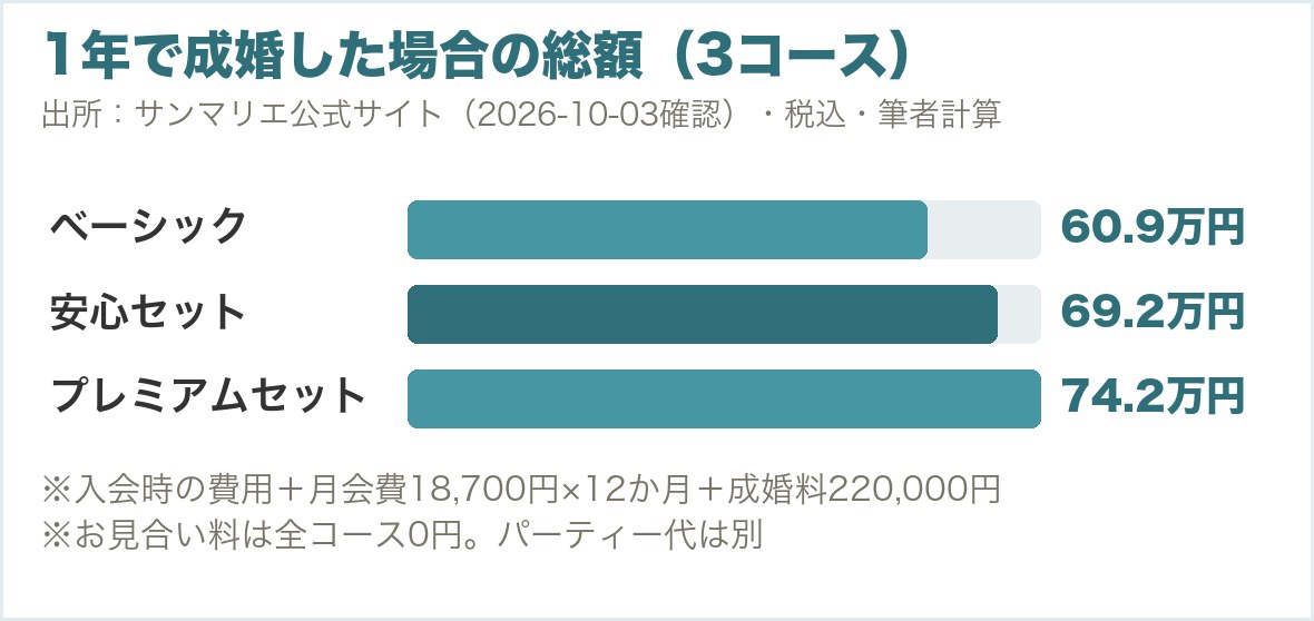 1年で成婚した場合の総額。ベーシック60.9万円、安心セット69.2万円、プレミアムセット74.2万円
