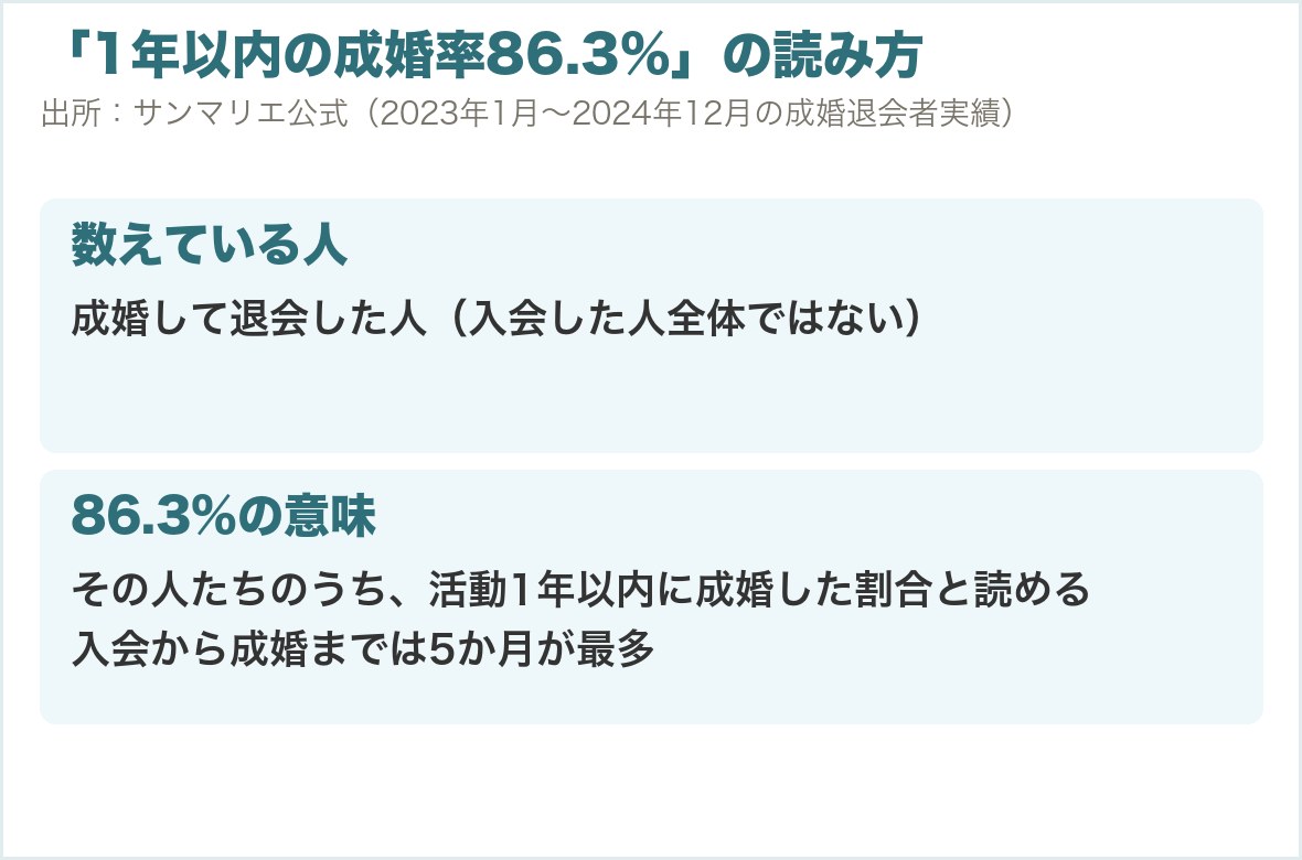 1年以内の成婚率86.3%の読み方。数えているのは成婚して退会した人で、そのうち活動1年以内に成婚した割合