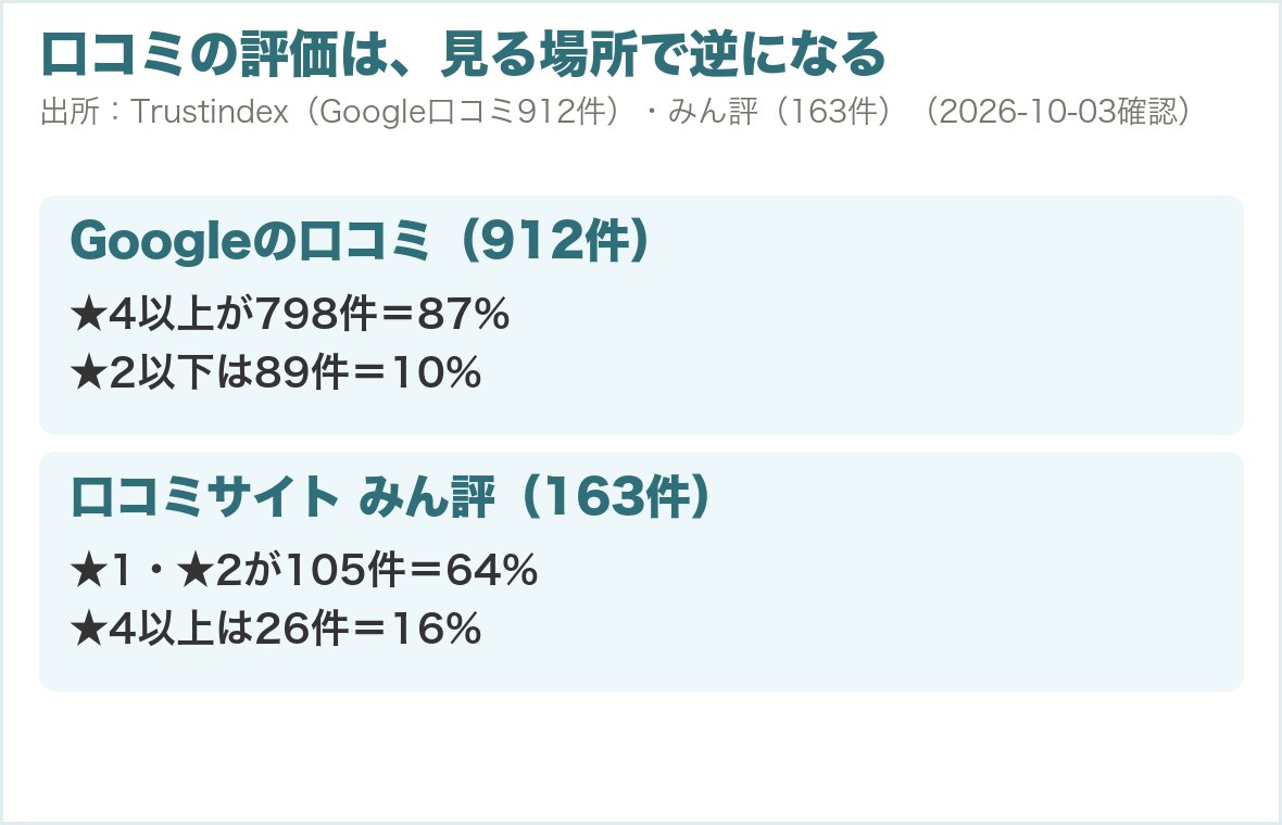 口コミの評価は見る場所で逆になる。Googleの口コミ912件は★4以上が87%、みん評163件は★1・★2が64%